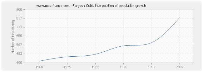 Farges : Cubic interpolation of population growth
