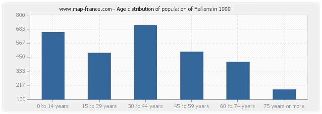 Age distribution of population of Feillens in 1999