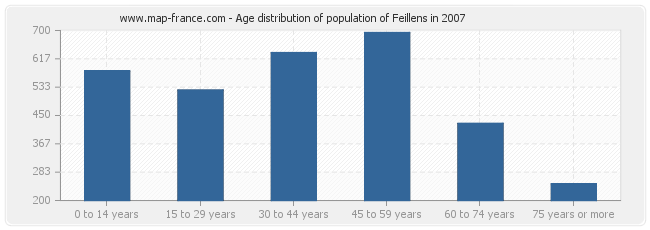 Age distribution of population of Feillens in 2007