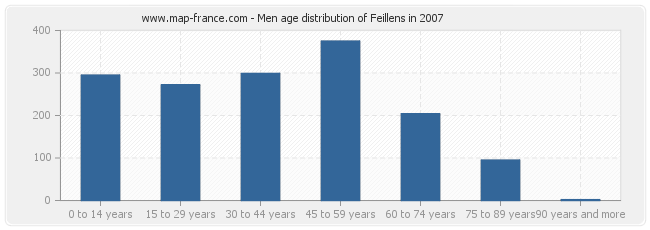 Men age distribution of Feillens in 2007