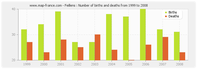 Feillens : Number of births and deaths from 1999 to 2008