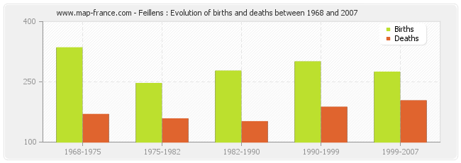 Feillens : Evolution of births and deaths between 1968 and 2007