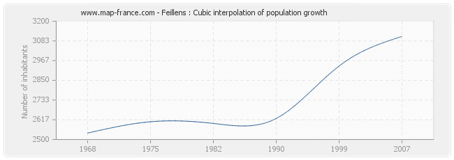 Feillens : Cubic interpolation of population growth