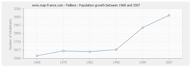 Population Feillens