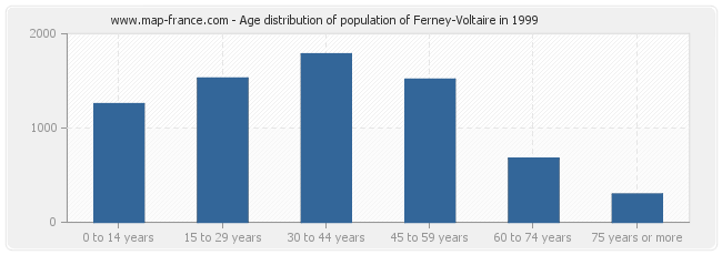 Age distribution of population of Ferney-Voltaire in 1999