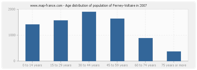 Age distribution of population of Ferney-Voltaire in 2007