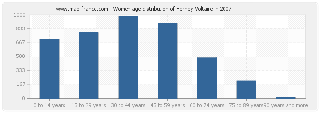 Women age distribution of Ferney-Voltaire in 2007