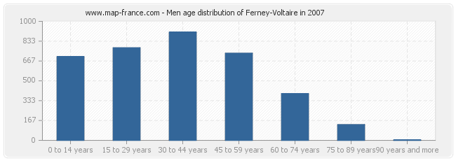 Men age distribution of Ferney-Voltaire in 2007