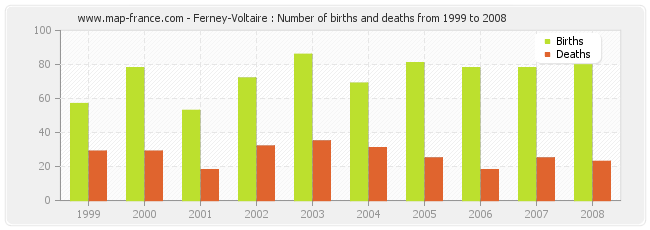 Ferney-Voltaire : Number of births and deaths from 1999 to 2008