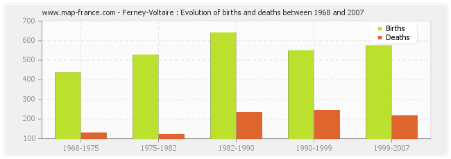 Ferney-Voltaire : Evolution of births and deaths between 1968 and 2007