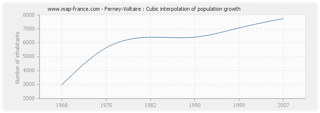 Ferney-Voltaire : Cubic interpolation of population growth