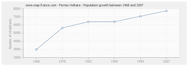 Population Ferney-Voltaire