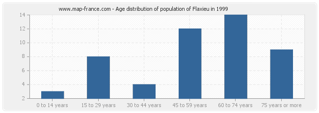 Age distribution of population of Flaxieu in 1999