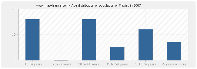 Age distribution of population of Flaxieu in 2007