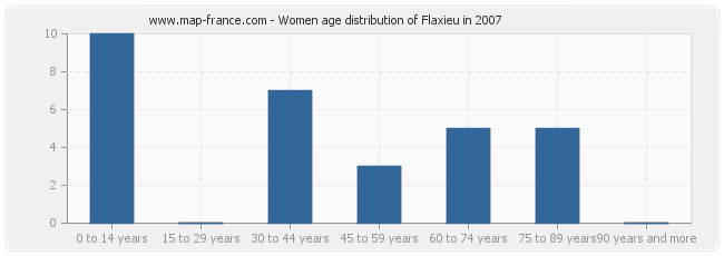 Women age distribution of Flaxieu in 2007