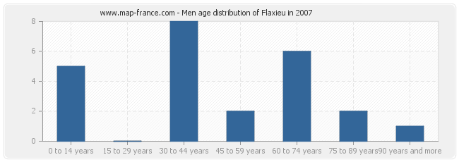 Men age distribution of Flaxieu in 2007