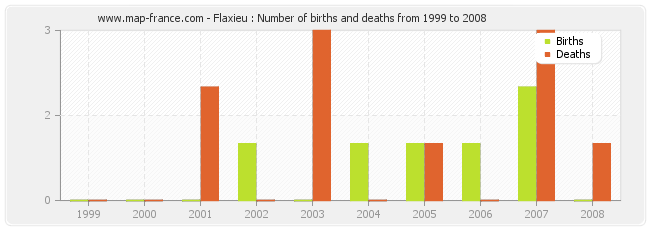 Flaxieu : Number of births and deaths from 1999 to 2008