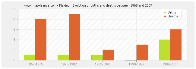 Flaxieu : Evolution of births and deaths between 1968 and 2007