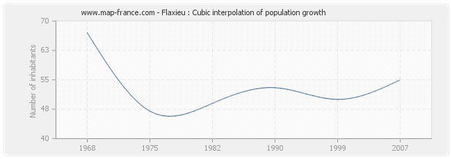 Flaxieu : Cubic interpolation of population growth