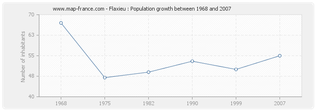 Population Flaxieu