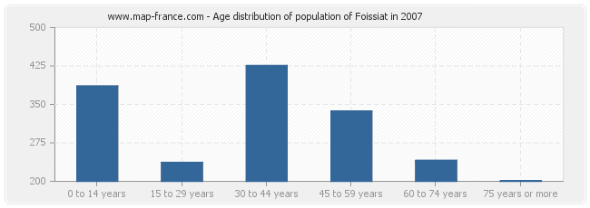 Age distribution of population of Foissiat in 2007