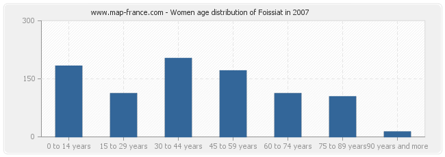 Women age distribution of Foissiat in 2007