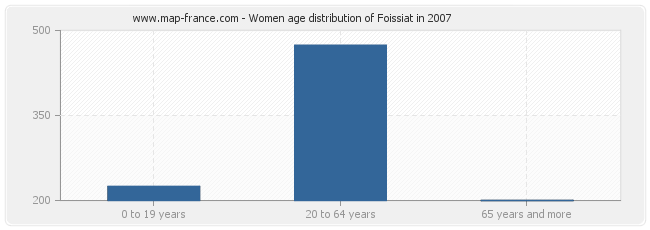Women age distribution of Foissiat in 2007