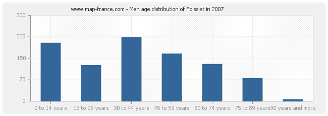 Men age distribution of Foissiat in 2007