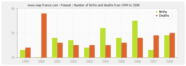 Foissiat : Number of births and deaths from 1999 to 2008