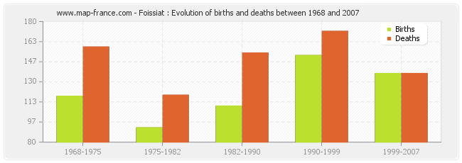 Foissiat : Evolution of births and deaths between 1968 and 2007