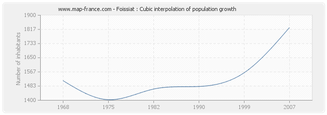 Foissiat : Cubic interpolation of population growth