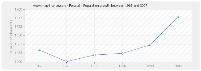 Population Foissiat