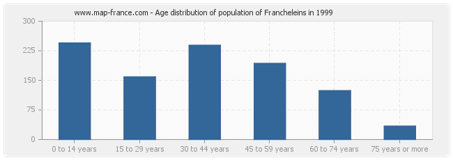 Age distribution of population of Francheleins in 1999