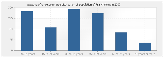 Age distribution of population of Francheleins in 2007