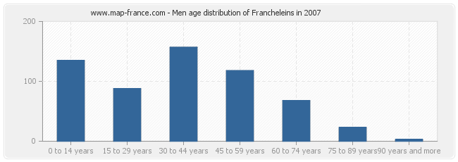 Men age distribution of Francheleins in 2007