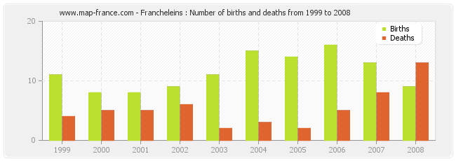 Francheleins : Number of births and deaths from 1999 to 2008