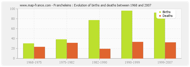 Francheleins : Evolution of births and deaths between 1968 and 2007