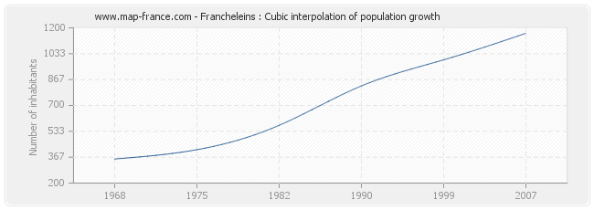 Francheleins : Cubic interpolation of population growth
