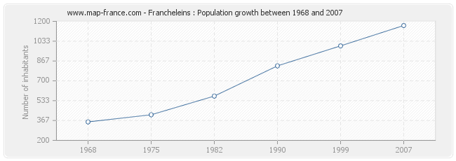 Population Francheleins