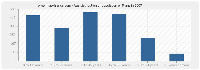 Age distribution of population of Frans in 2007