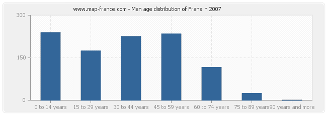 Men age distribution of Frans in 2007