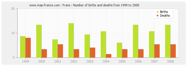 Frans : Number of births and deaths from 1999 to 2008