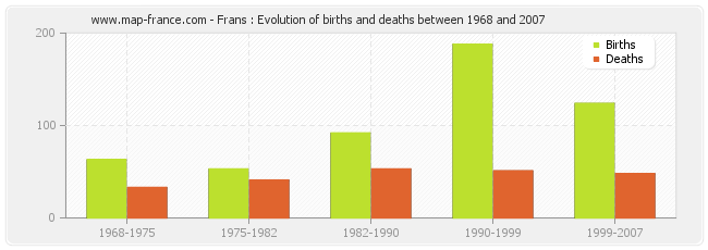 Frans : Evolution of births and deaths between 1968 and 2007