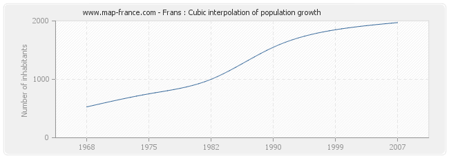 Frans : Cubic interpolation of population growth