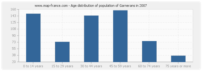 Age distribution of population of Garnerans in 2007