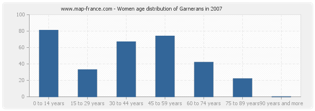 Women age distribution of Garnerans in 2007