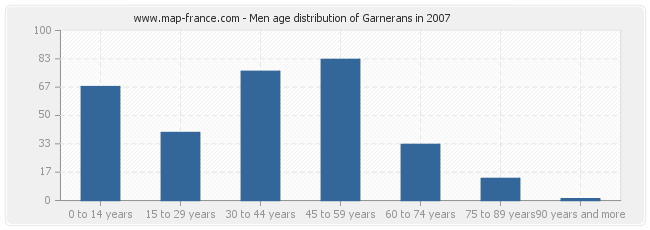 Men age distribution of Garnerans in 2007