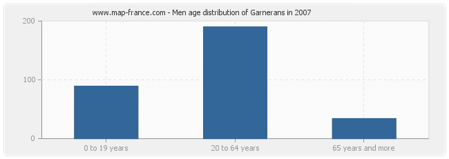 Men age distribution of Garnerans in 2007