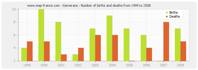 Garnerans : Number of births and deaths from 1999 to 2008