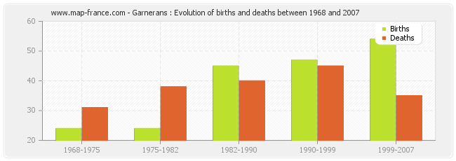 Garnerans : Evolution of births and deaths between 1968 and 2007